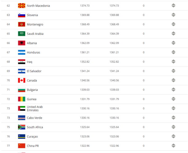 世界足球排名前100名次表