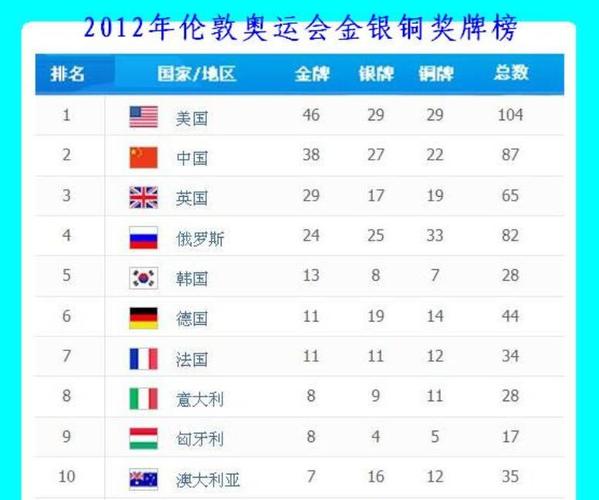奥运会2012年金牌榜